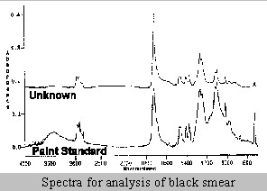 FTIR Analysis for Paint Smear on Golf Club